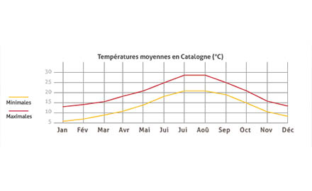 Climat catalan